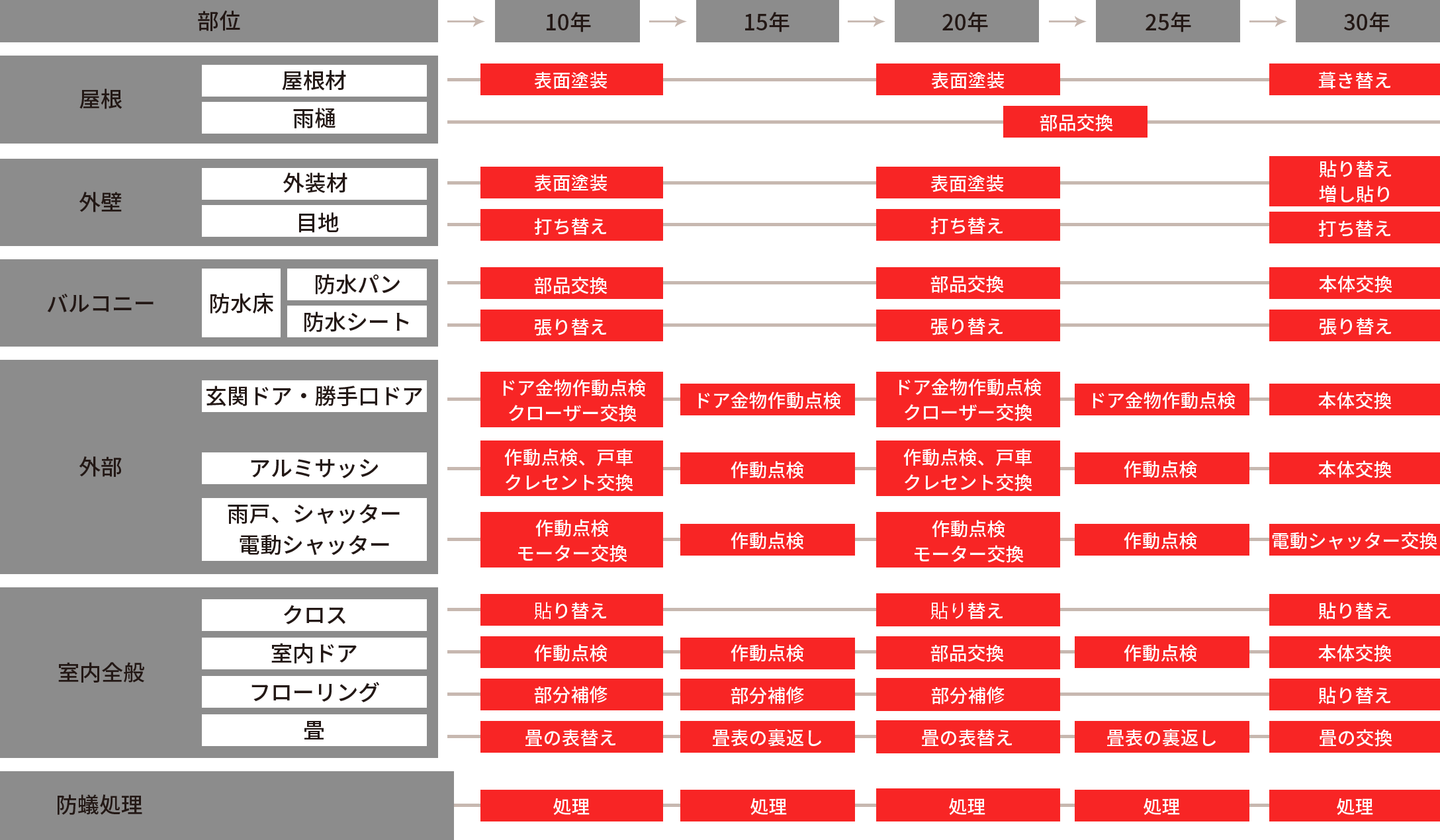 住まいのメンテナンススケジュール一覧