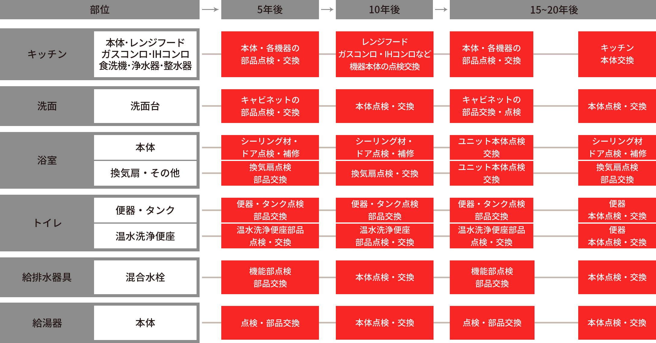 設備のメンテナンススケジュール一覧